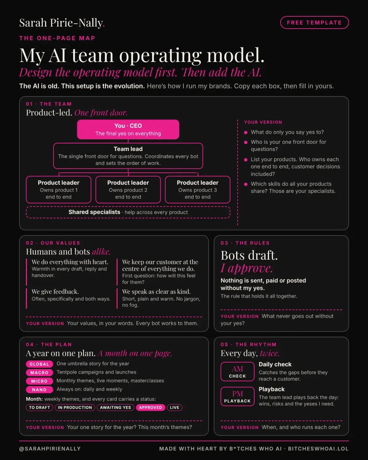 My AI team operating model one-page map