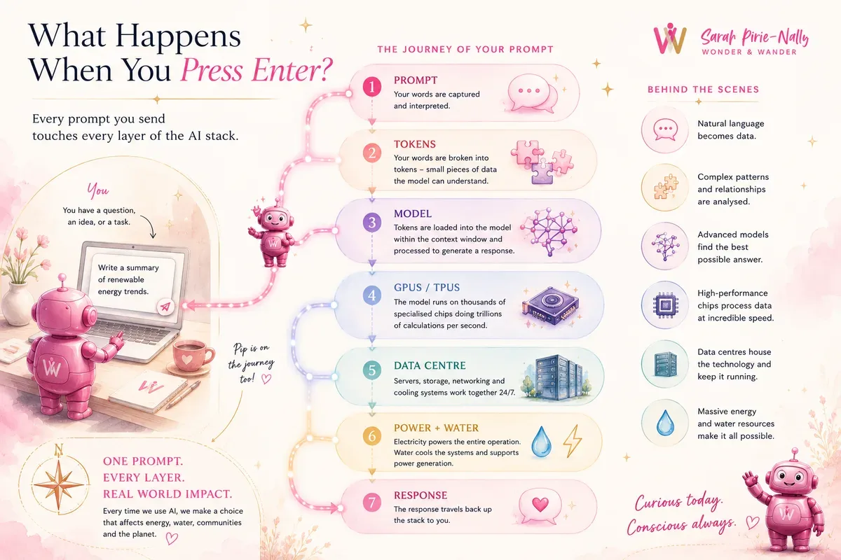 What Happens When You Press Enter — the journey of your prompt through tokens, model, GPUs, data centre, power and water